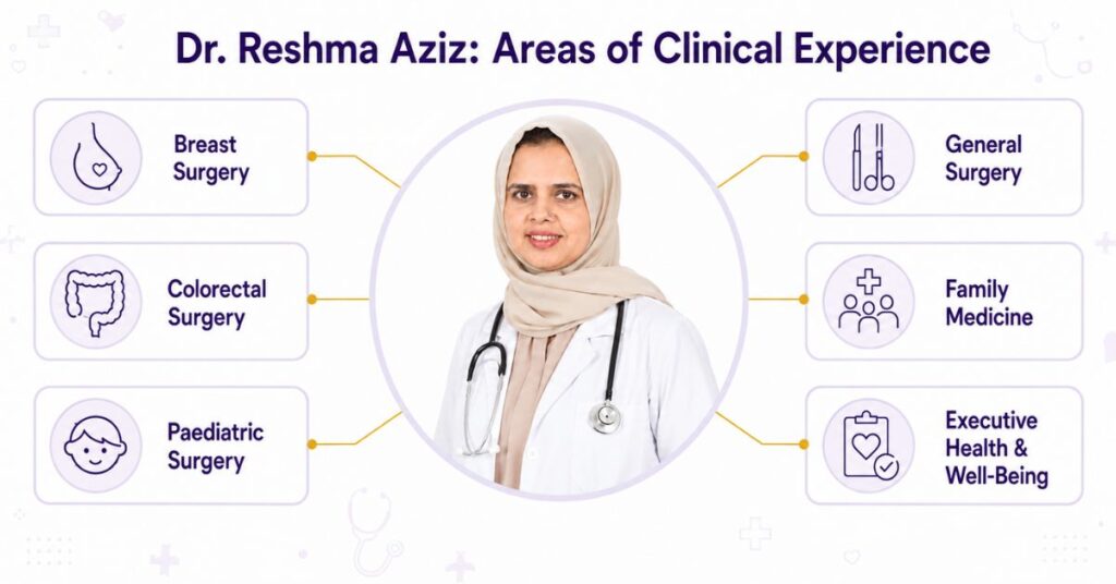 Dr. Reshma Aziz experience in breast, colorectal, paediatric, general surgery, family medicine and executive health