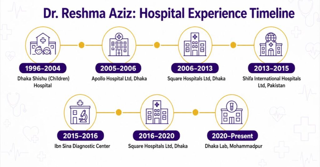Dr. Reshma Aziz experience timeline across Dhaka Shishu, Apollo, Square, Shifa, Ibn Sina and Dhaka Lab