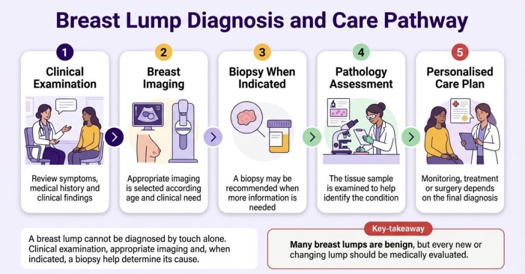 Breast lump care guide featuring a modern Dhaka clinic and Dr. Reshma Aziz branding
