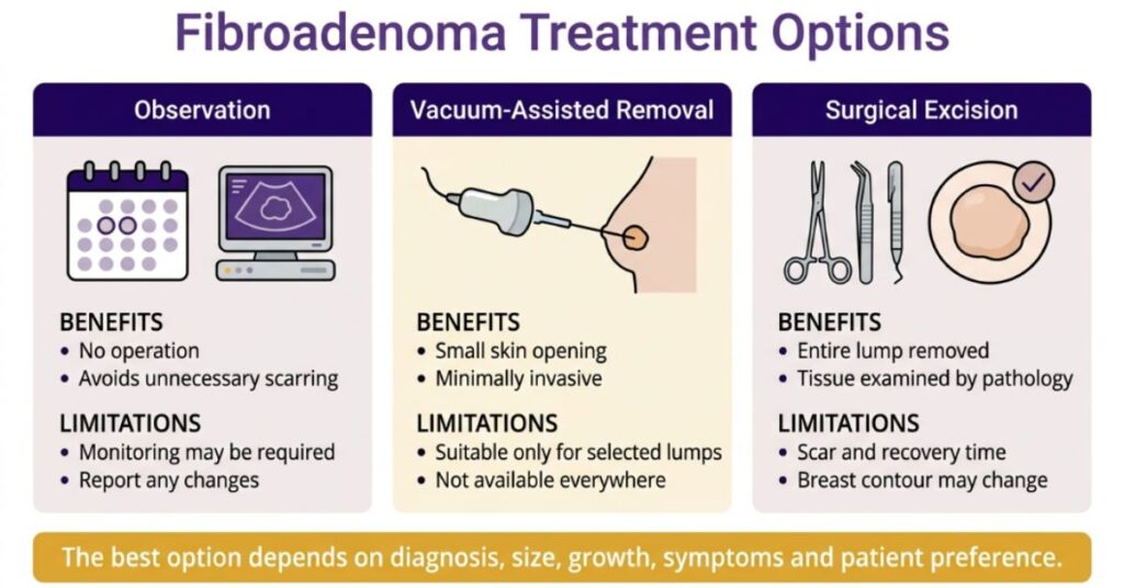 Breast pain types infographic supporting fibroadenoma treatment and medical assessment.