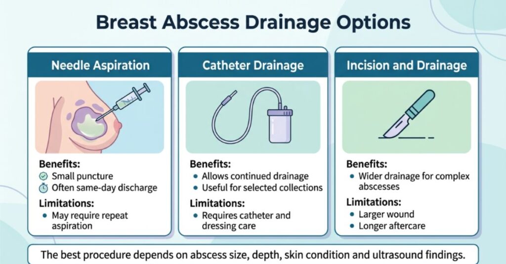 Breast abscess warning signs for breast abscess treatment, including pain, swelling, warmth, redness and fever.