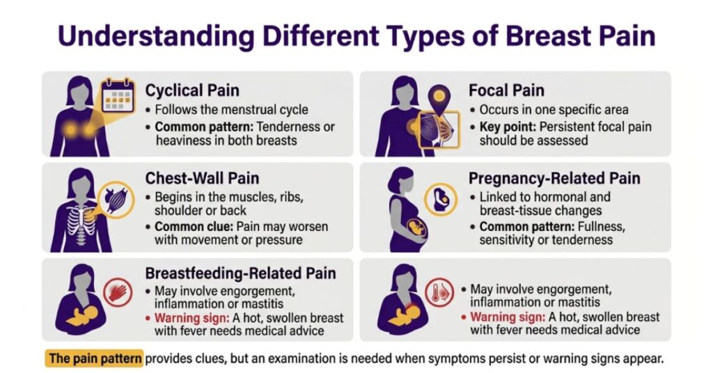 Breast pain causes infographic comparing cyclical, focal, chest-wall, pregnancy and breastfeeding-related pain