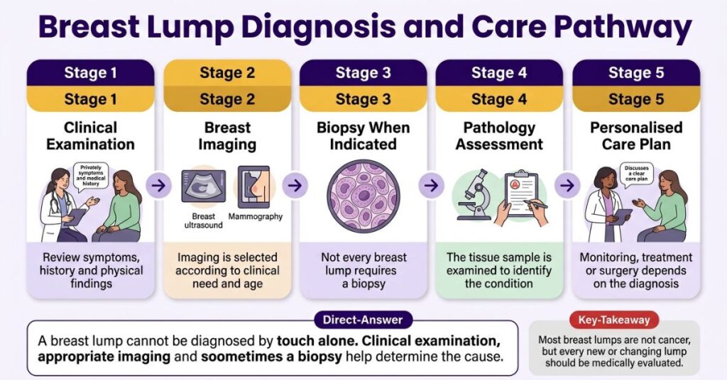 Breast lump diagnosis pathway from clinical examination and imaging to biopsy, pathology assessment and a care plan
