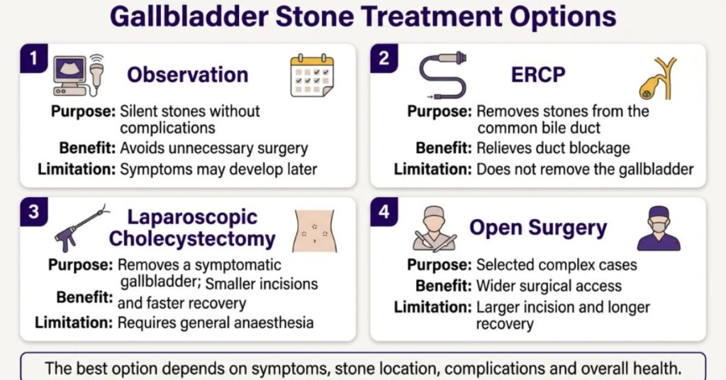 Anatomy of liver, gallbladder and bile duct stones for gallbladder stone treatment in Bangladesh.