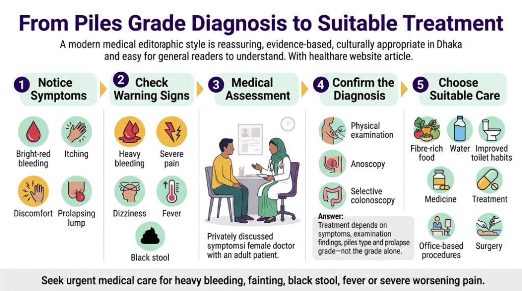 Infographic showing grades of piles diagnosis, warning signs, medical assessment and suitable treatment options.