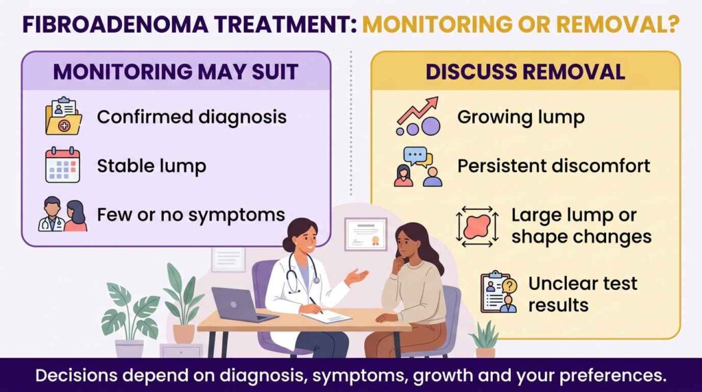 Infographic comparing monitoring and removal for fibroadenoma treatment based on symptoms, growth and test results.